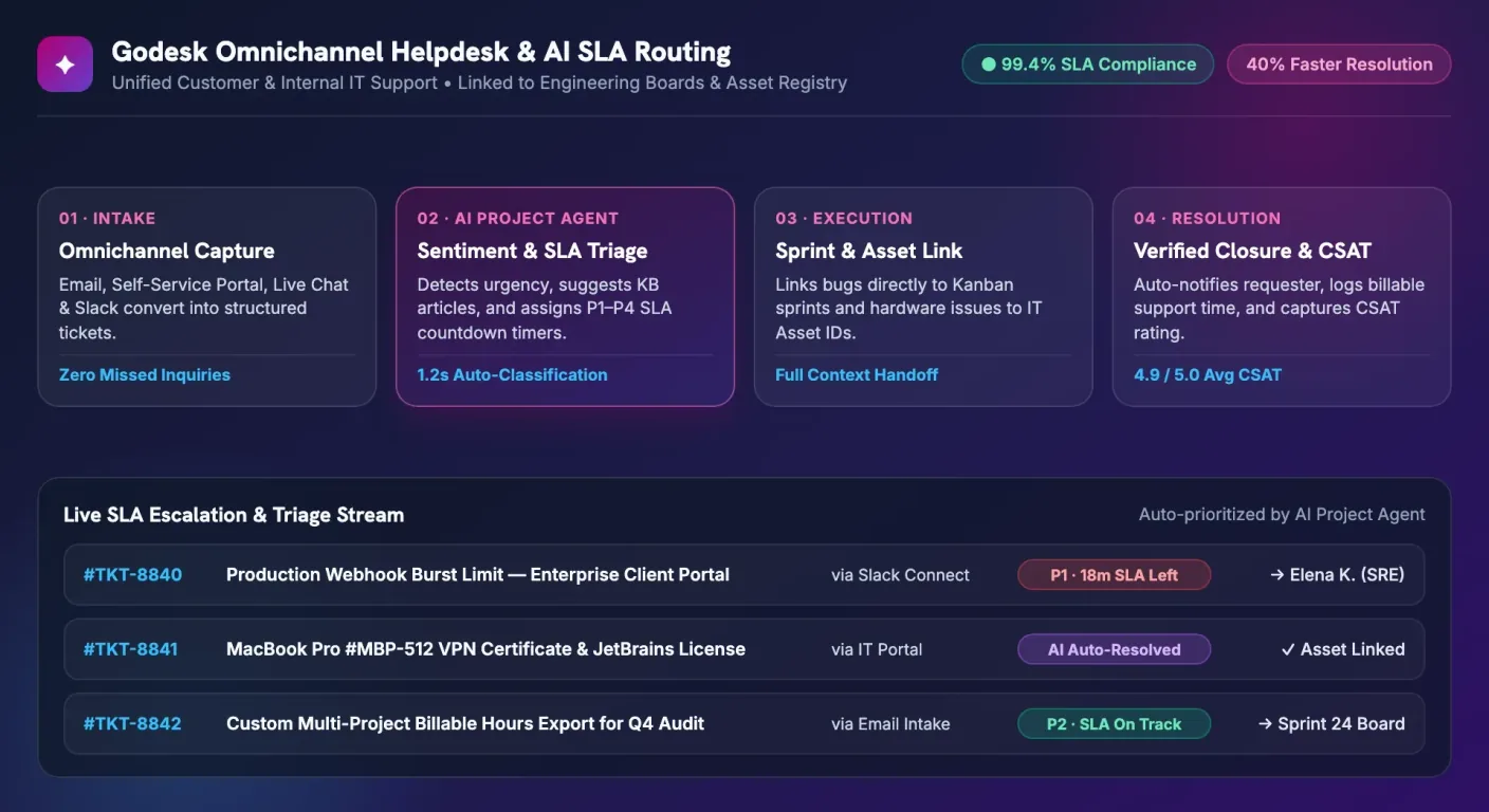 Godesk பல்வழி ஹெல்ப்டெஸ்க் மற்றும் AI SLA டிக்கெட் வழிநடத்தல் பைப்லைன்